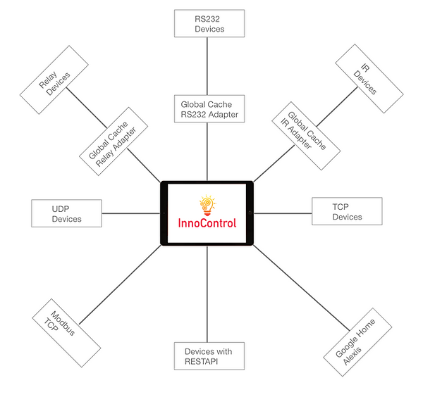 InnoControl Application Diagram